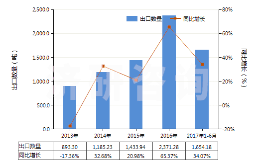 2013-2017年6月中國(guó)三氧化二鉍(HS28259021)出口量及增速統(tǒng)計(jì)